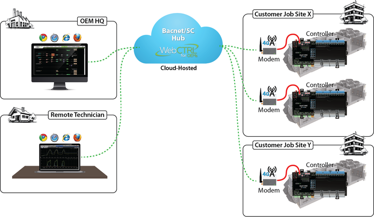 Graphic showing use case for remote HVAC equipment control with a modem