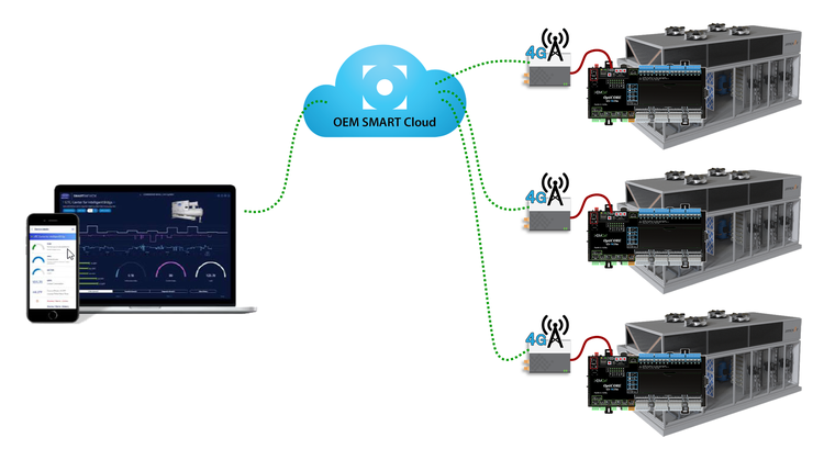 Graphic showing use case for remote monitoring of HVAC equipment with a modem and cloud-based software