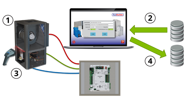 Graphic of TestBuilder test station connections to equipment and databases