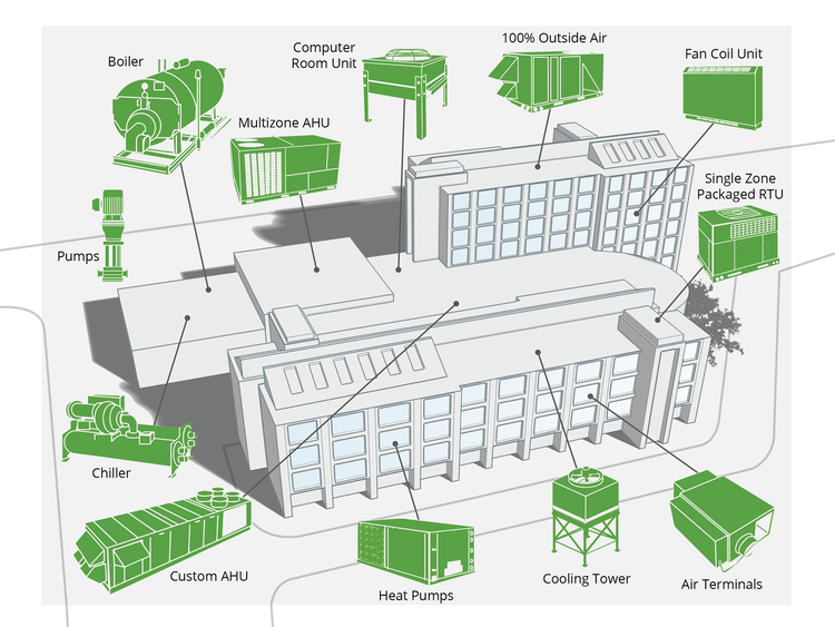 Bird's eye view drawing of a building exterior with various green HVAC equipment surrounding it.